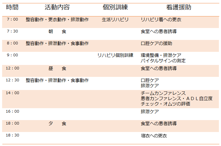 患者さん一日の生活スケジュール看護業務