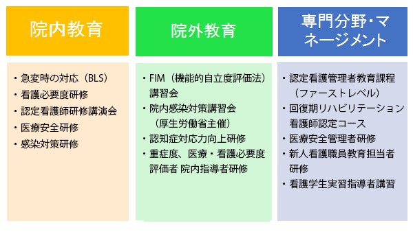 院内教育・院外教育・専門分野・マネージメント