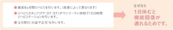 回復期リハビリテーション病棟解説図